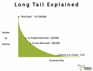 Long Tail Search Engine Optimization for Realtors