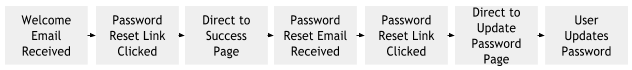 New forgot password user flow